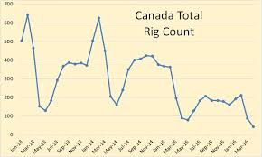 World Rig Count Still Falling Peak Oil News And Message Boards