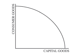 Production Possibilities Curve Ppc Ap Economics Review