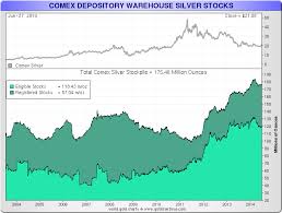 Jesses Cafe Americain Blog Comex Silver Stockpiles At The