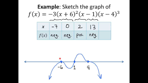 Brainstorming Graphing A Polynomial Using A Sign Chart