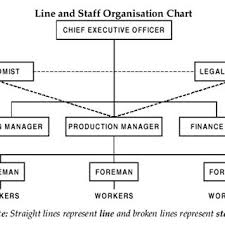Line And Staff Organisation Chart Source Akrani 2010