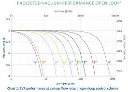 Equilibar Vacuum Regulator Performance Equilibar Precision