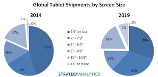 Tablet Screen Sizes Expanding As Ipad Pro Approaches Says