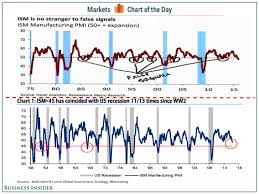 2 Different Signals From Ism Manufacturing Business Insider