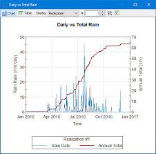 Goldsim Blog Application Of The Markov Process Rainfall Model