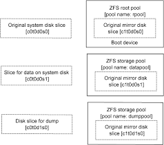 zfs boot environment gds mirroring