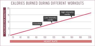 why feeling the burn during a core work