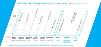 How Much Are Your Miles Worth Use This Guide To Airline