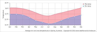 Climate And Average Monthly Weather In Fishing Point New