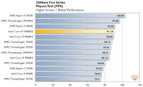Intel Core I9 10980xe Review 18 Core Cascade Lake X Battles