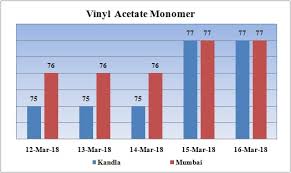 Vinyl Acetate Monomer Weekly Report 17 March 2018 16 Mar 18