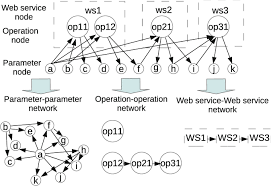web api network formation patterns