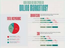 Vital Viral Marketing Charts Online Marketing Budgets