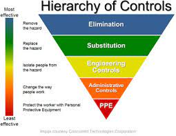 Management commitment and employee involvement, work site analysis, hazard prevention and control, and safety and health training. Osha Vpp