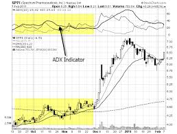 Adx Indicator How To Use The Average Directional Index