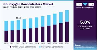 north america oxygen concentrators