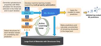 Active Learning Accelerates Design And