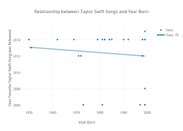 Relationship Between Taylor Swift Songs And Year Born