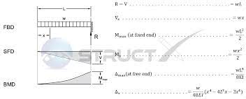 cantilever beam uniformly distributed