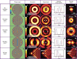 super oscillating light beams