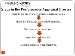 Methods Of Performance Appraisal Principles Of Human