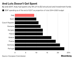 Five Charts That Suggest Italy Gets A Raw Deal From The Eu
