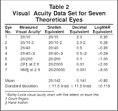 Pdf Proper Method For Calculating Average Visual Acuity