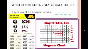 Jackpot Magnum 4d Lucky Chart Carta Prediction Uncle