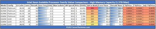 Intel Xeon Scalable Processor Family Skus And Value Analysis