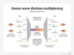 what is multiplexing and how does it work
