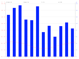Sydney Climate Average Temperature Weather By Month