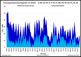 4 Charts Expose Abominable Inadequacy Of Europes Wind