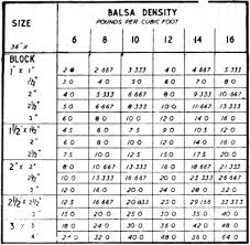 Important Facts About Balsa Wood Sig Catalog Airplanes