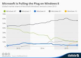 Chart Microsoft Is Pulling The Plug On Windows 8 Statista