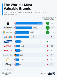 most valuable brands 2020