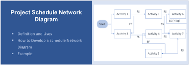 More risky • it is not a path per say • other activities may also be critical 3. Project Schedule Network Diagram Definition Uses Example Project Management Info