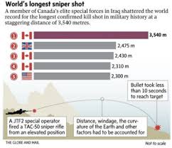 How A Canadian Sniper Shot Someone More Than 2 Miles Away