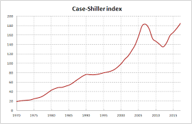 Us Case Shiller Index Inflation Adjusted Prices