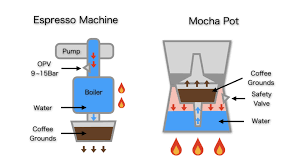 mocha pot vs espresso machine