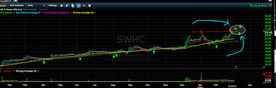 Smith Wesson Swhc Stock Shares Shooting Higher After