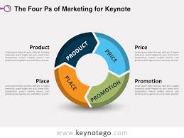 The Four Ps Of Marketing For Keynote Keynotego Com Free
