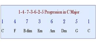 More On Piano Chord Progressions