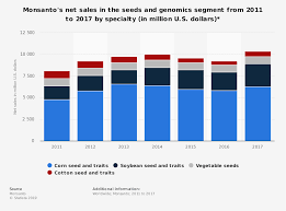 Monsantos Seed And Genomics Segment Net Sales 2017 Statista