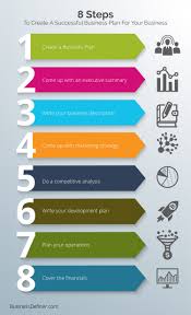 8 Steps To Create A Successful Business Plan Visual Ly