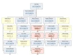 Plan For Succession Identify Baby Boomers On Your Org Chart