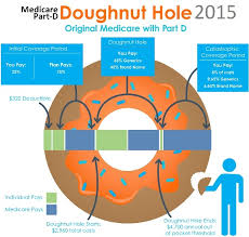 Medicare Part D 2015 Donut Hole Costs Drug Plans