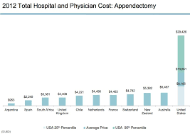 21 Graphs That Show Americas Health Care Prices Are