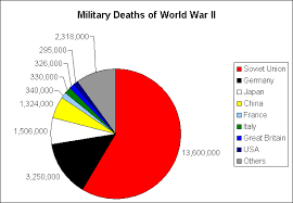 The highest casualties occurred on omaha beach, where 2,000 u.s. Ww2 Casualties Picture Showcases That Germany Had A 10 1 K D Against Soviets Badhistory
