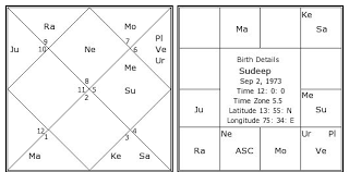 Sudeep Birth Chart Sudeep Kundli Horoscope By Date Of