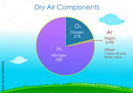 dry air components diagram atmosphere